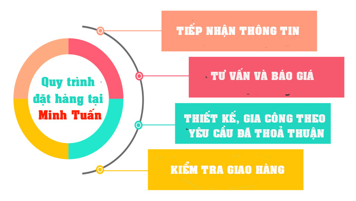QUY TRÌNH ĐẶT HÀNG